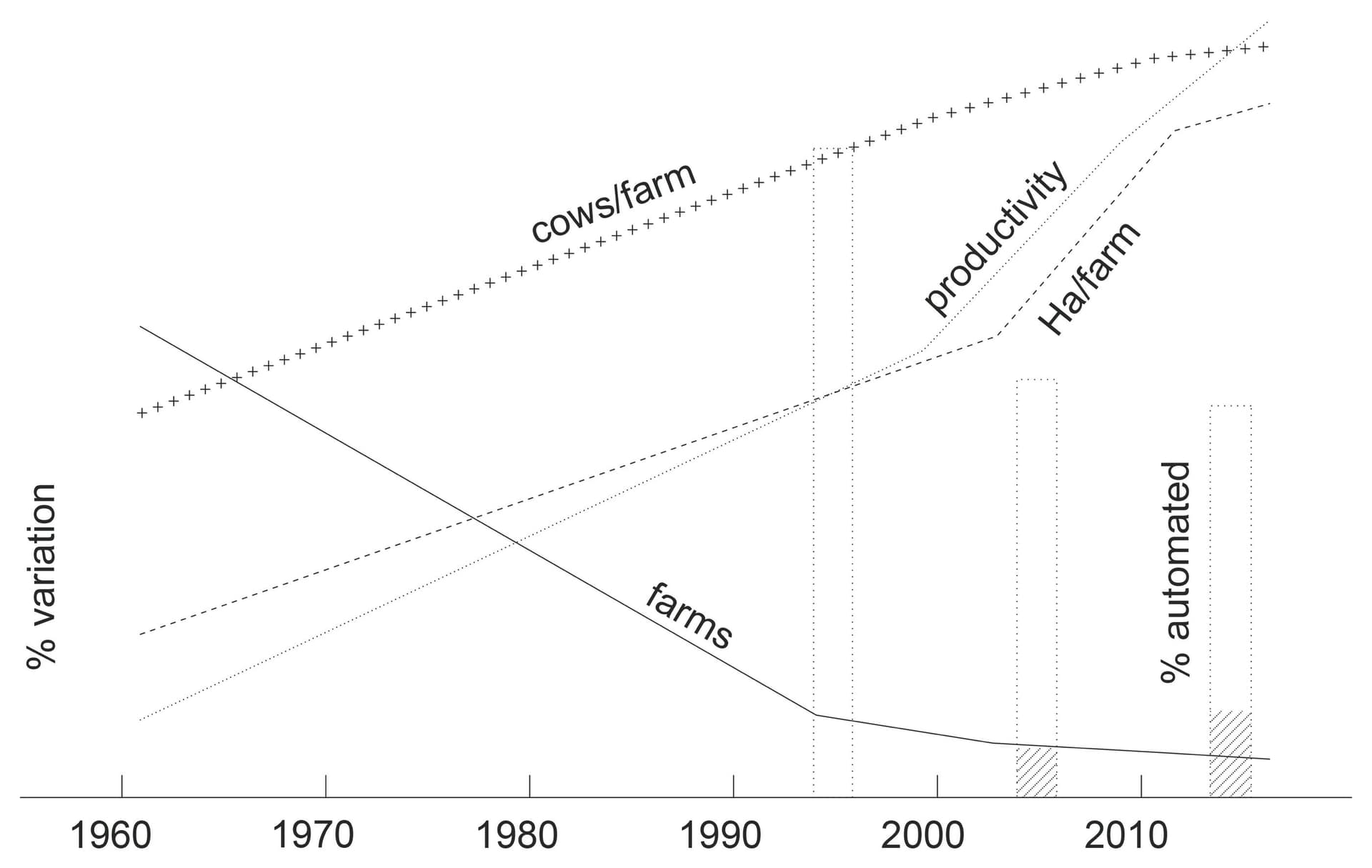 This multiplication can be observed across the entire Dutch hinterlands. Data from Statistics Netherlands (CBS), acknowledge that since 1960, the average amount of cows increased from 9 to 103, while the average amount of pasturable land i… 