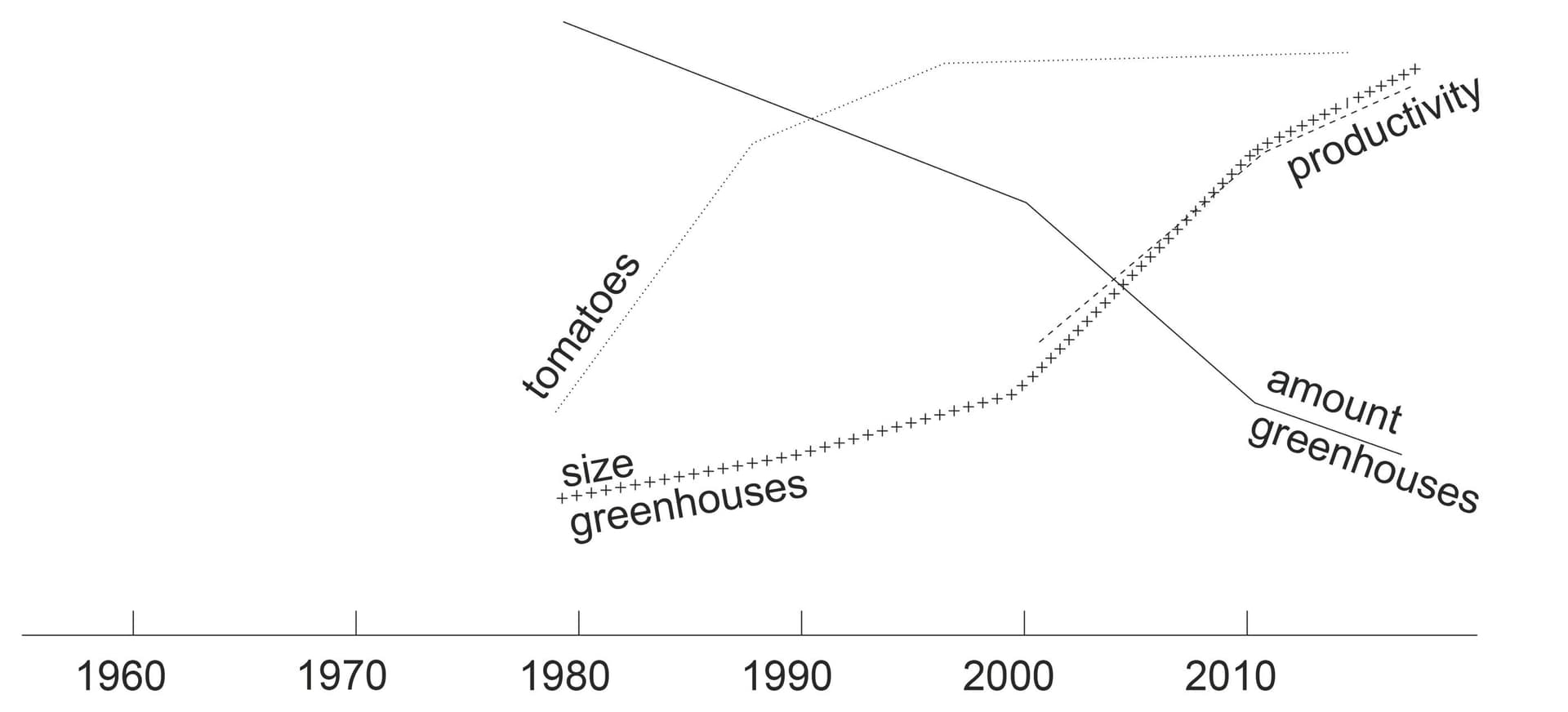 Building upon the Statistics Netherlands (CBS) data, we learn that since 2000, the average size of a Dutch greenhouse has more than doubled, while the total amount of horticultural businesses active in the Netherlands decreased by two thir… 