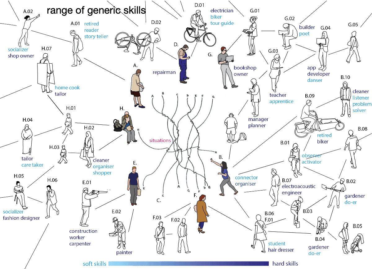 Skills and roles of community members. Image: Ester van de Wiel. 