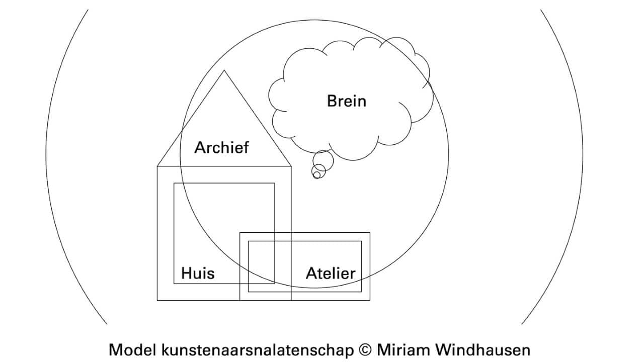 Model kunstenaarsnalatenschap, Miriam Windhausen. 