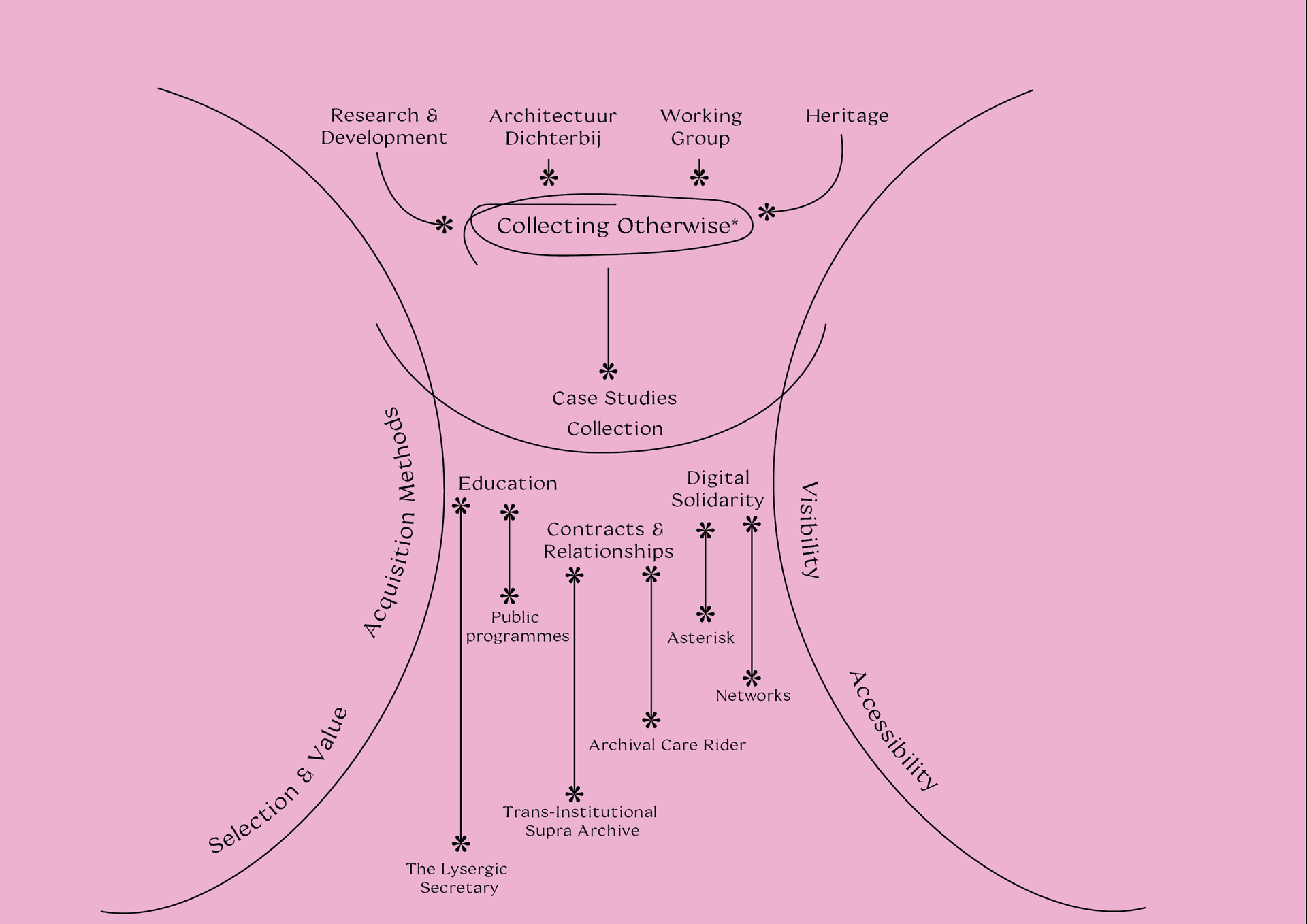 co diagram 