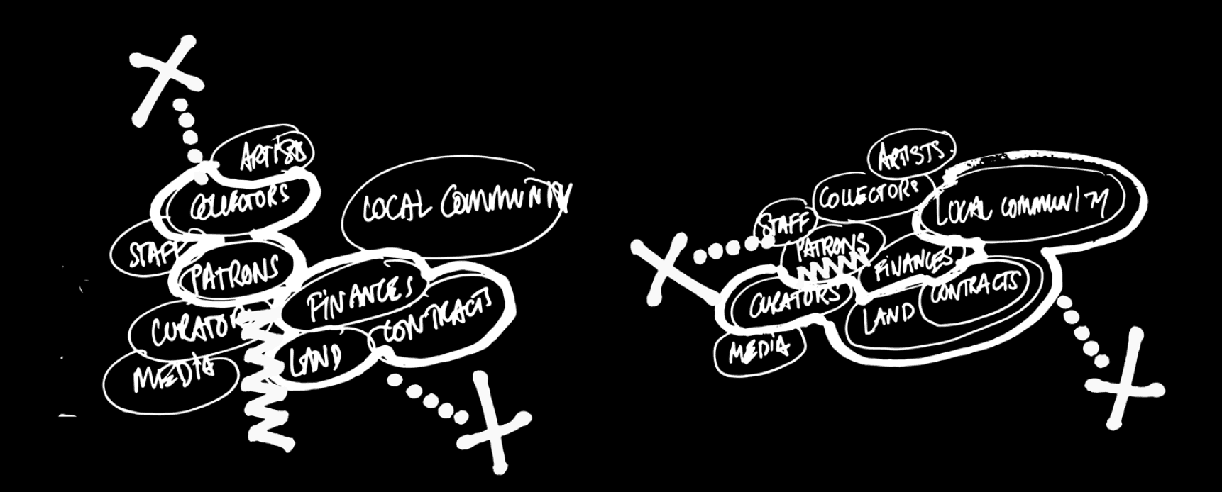 Left: Diagram of a normative gallery relationship, Resolve Collective Fellowship Application, 2020.
Right: Ecological-societal-financial fold; an infrastructural institutional relationship, Resolve Collective Fellowship Application, 2020. 