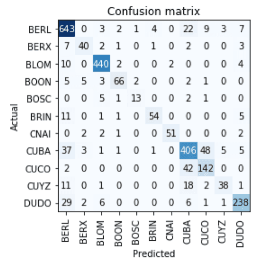 Figuur 8 Confusion Matrix 