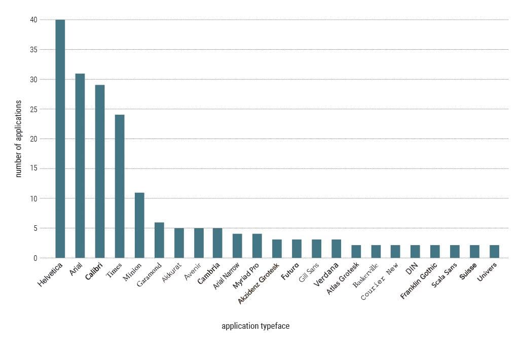 Figure 10: Most common typefaces used in applications