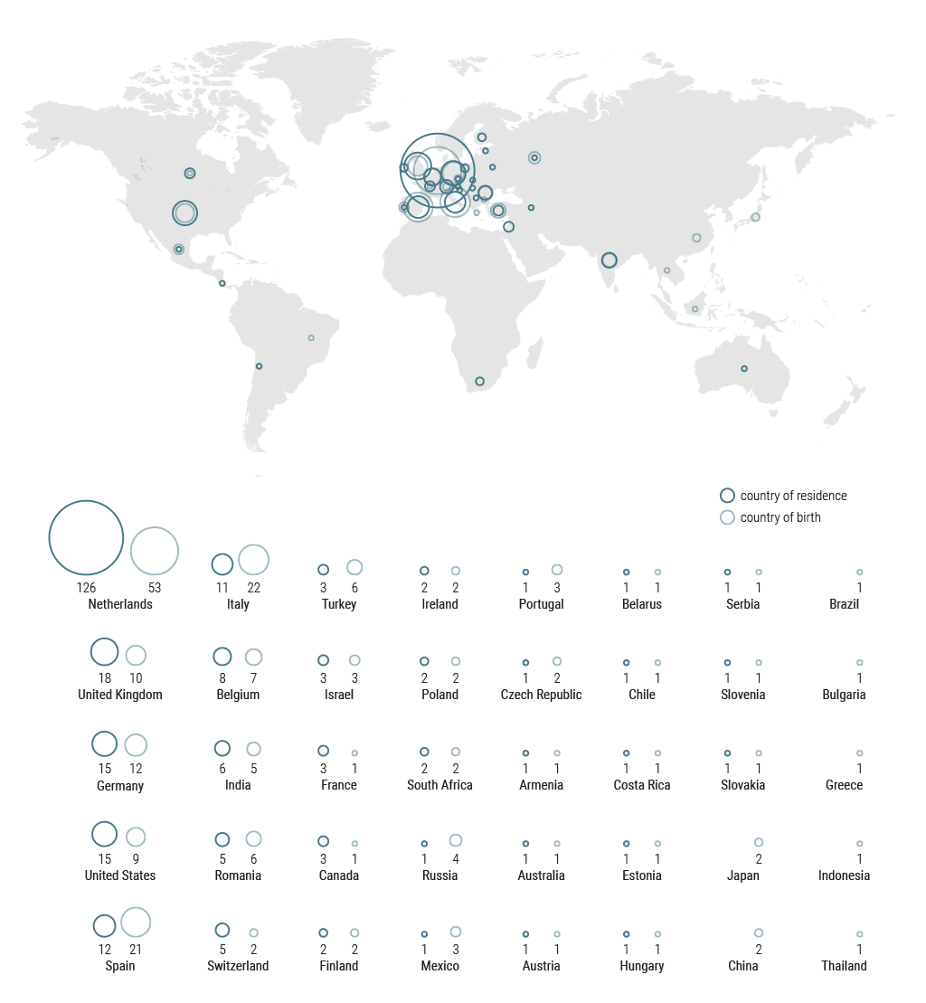 Figure 2: Geographic distribution of applicants by current residence and origin