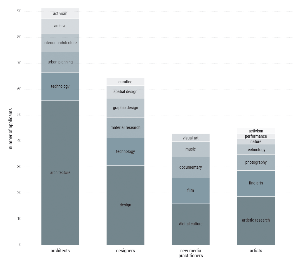 Figure 4: Typology of applicants and research proposals