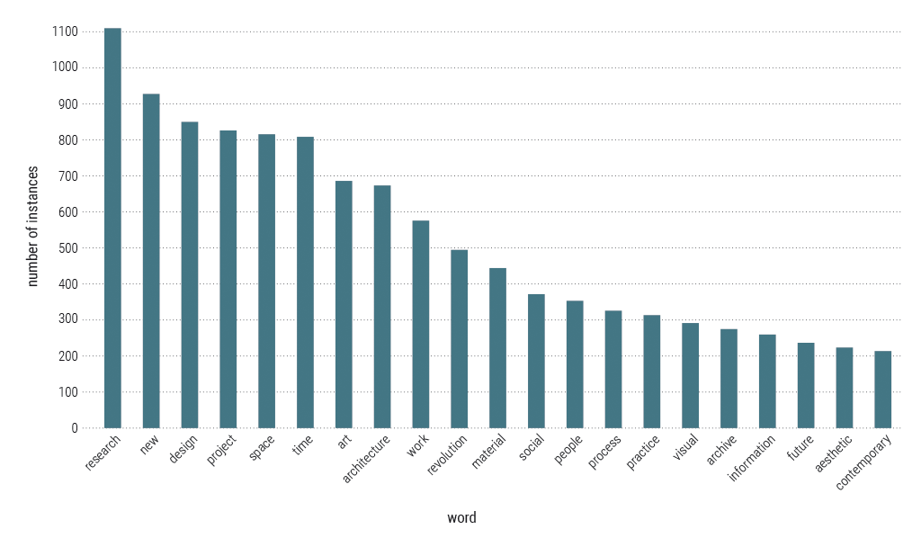 Figure 6: Prevalence of words in application texts