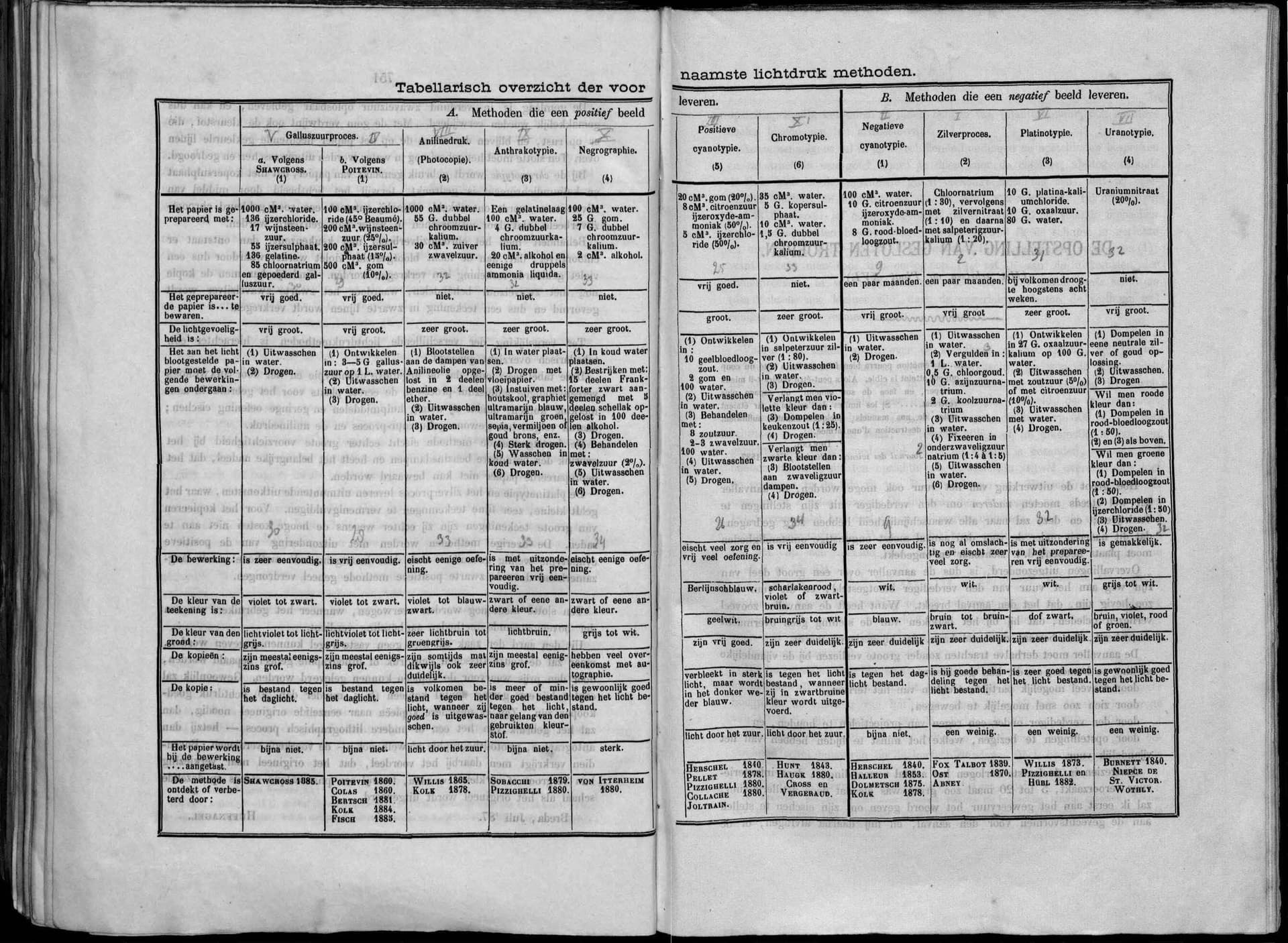 P. Huffnagel published an overview at the end of the 19th century that included a wide variety of ‘positive’ copying methods. He divided these into categories such as the external characteristics of the prepared paper, light sensitivity and bac… 