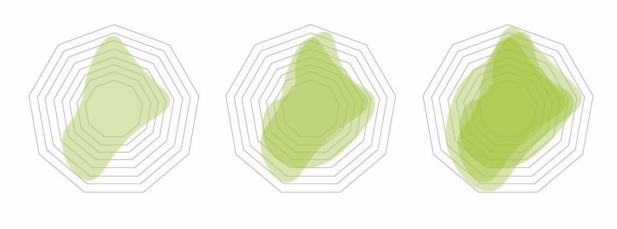 The (imaginary) development of a range of qualities of a zoöp over three consecutive years, plotted along nine different qualitative and quantitative indicators.  