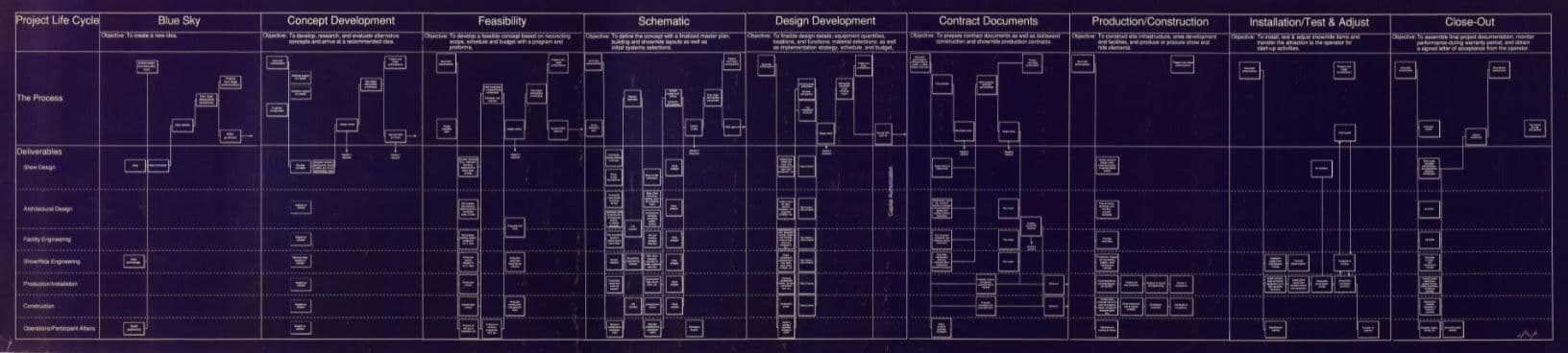 Project Life Cycle, 1988. Blueprint, 460 × 1920 mm. DMC 3356. Met dank aan Drawing Matter 