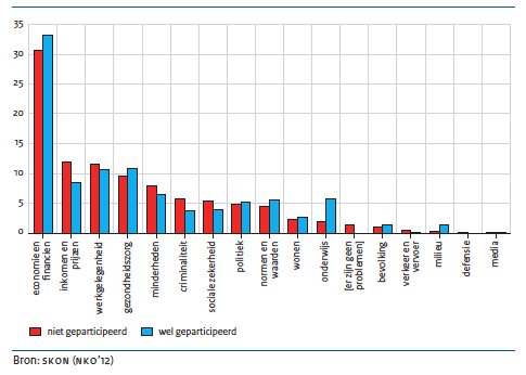 Meest genoemde probleem door politieke participanten en non-participanten, bevolking van 18 jaar en ouder, 2012 (in procenten) 