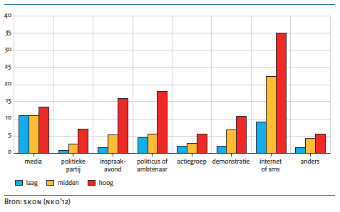 Politieke participatie naar medium en opleidingsniveau, kiesgerechtigde bevolking, 2012 (in procenten) 
