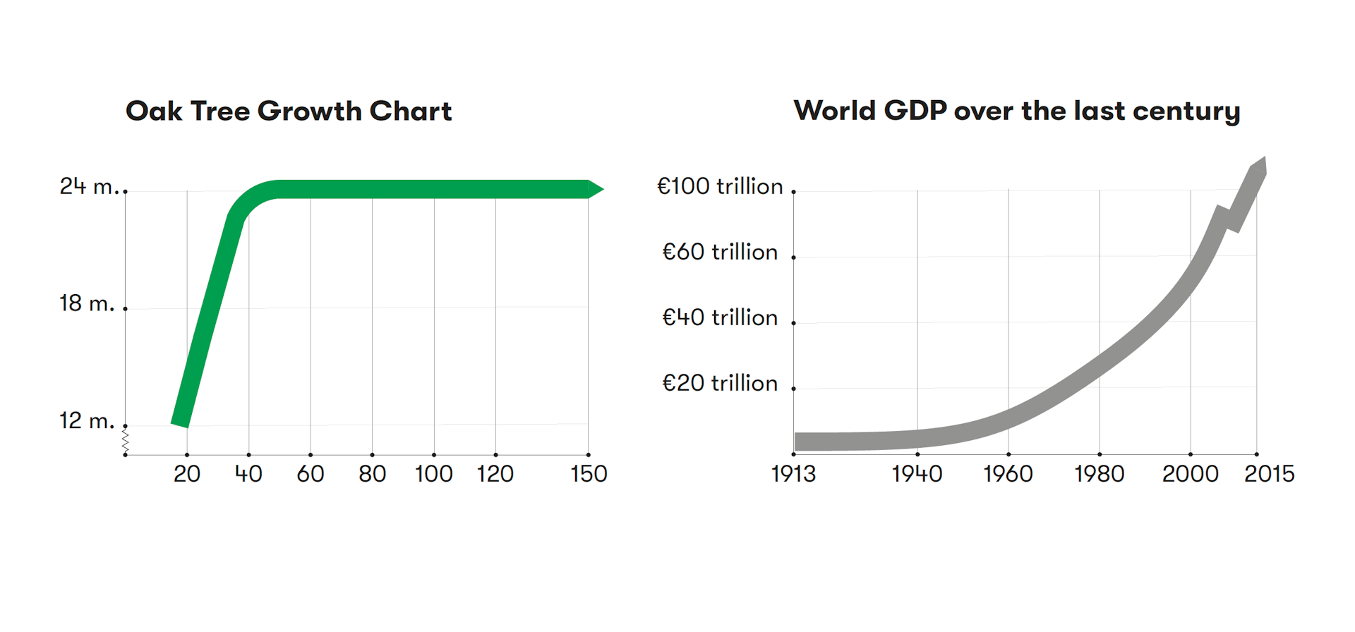 Two graphs: the growth chart of an oak tree and the development of world GDP.