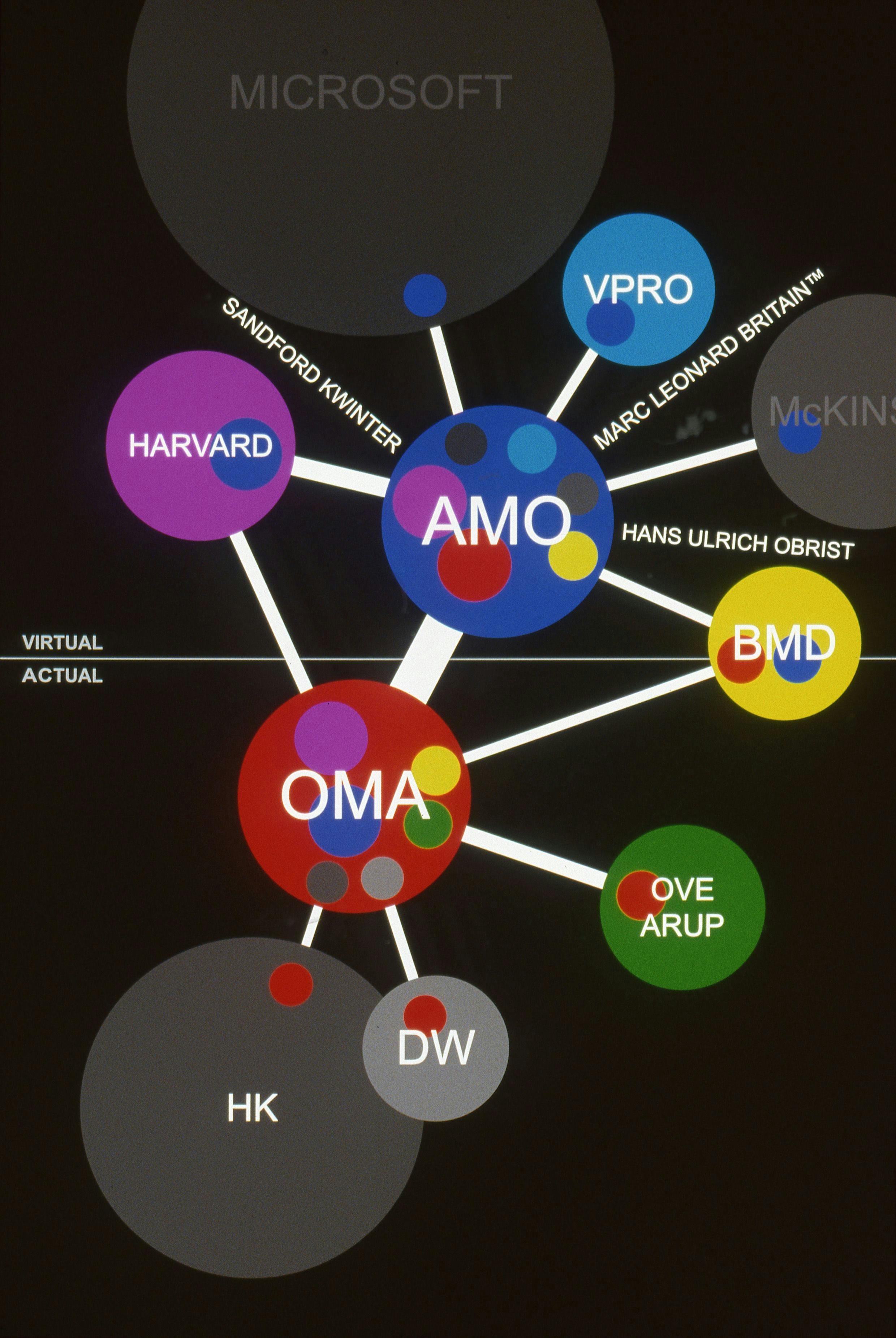 AMO. Diagram van de relaties van OMA en AMO tot de echte en de virtuele omgeving. 2001. © OMA 