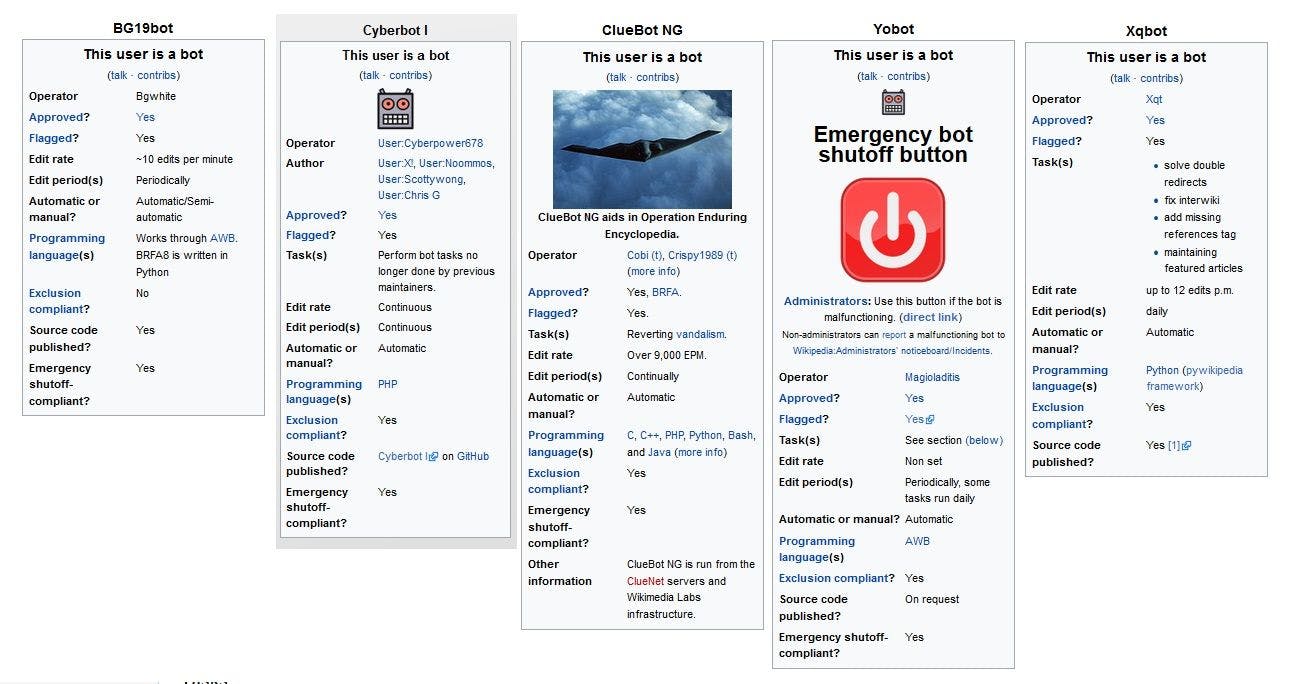 Wikipedia Bot Profiles 