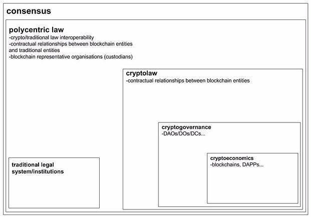 Overlapping fields of influence of cryptogovernance, cryptoeconomics, and crypto-based consensus, as well as the placement of human and machine agents in these fields.  