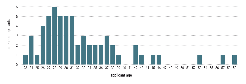 Figure 1 Number of applicants by age