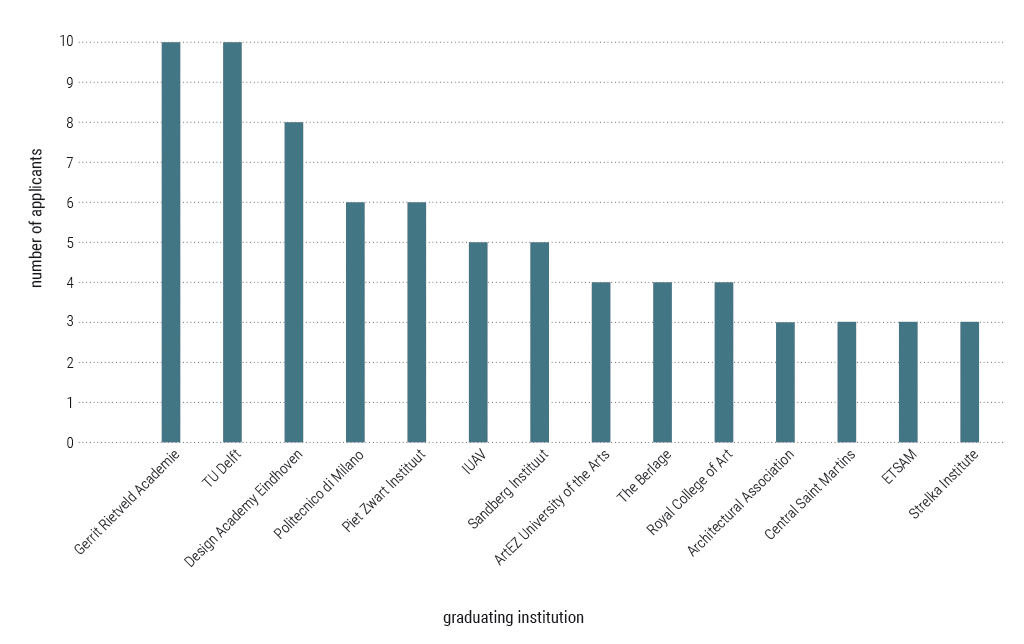 Figure 3: Most common educational backgrounds among applicants