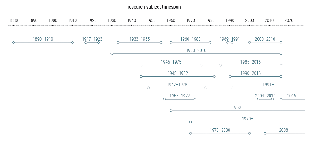 Figure 5: Specific timespans of interest proposed in applications