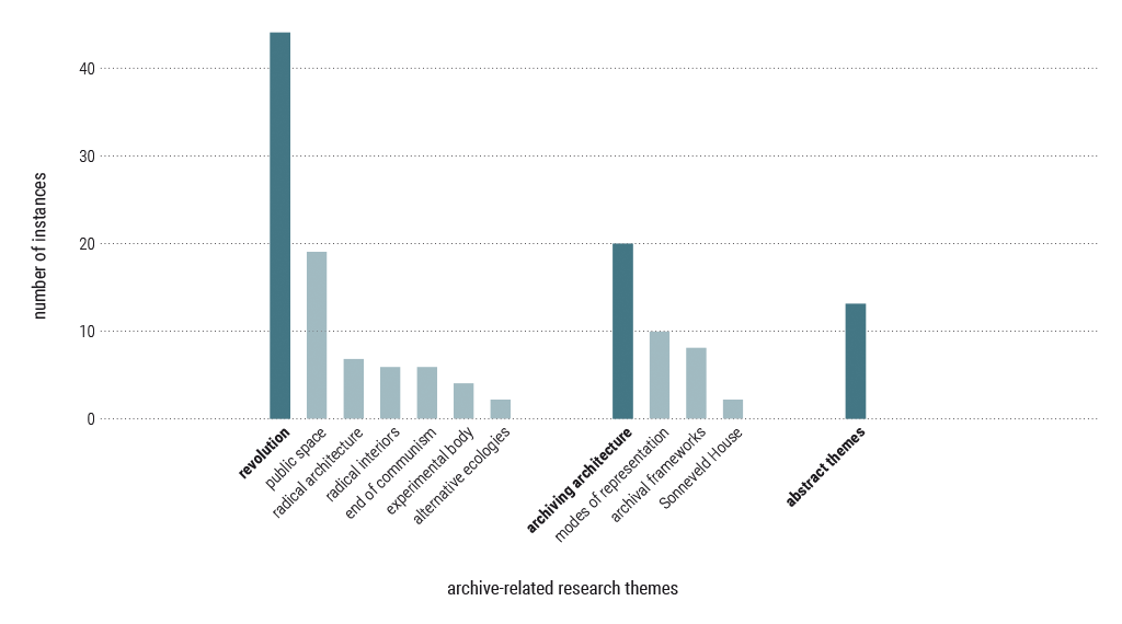 Figure 8: Prevalence of archive-related research proposals