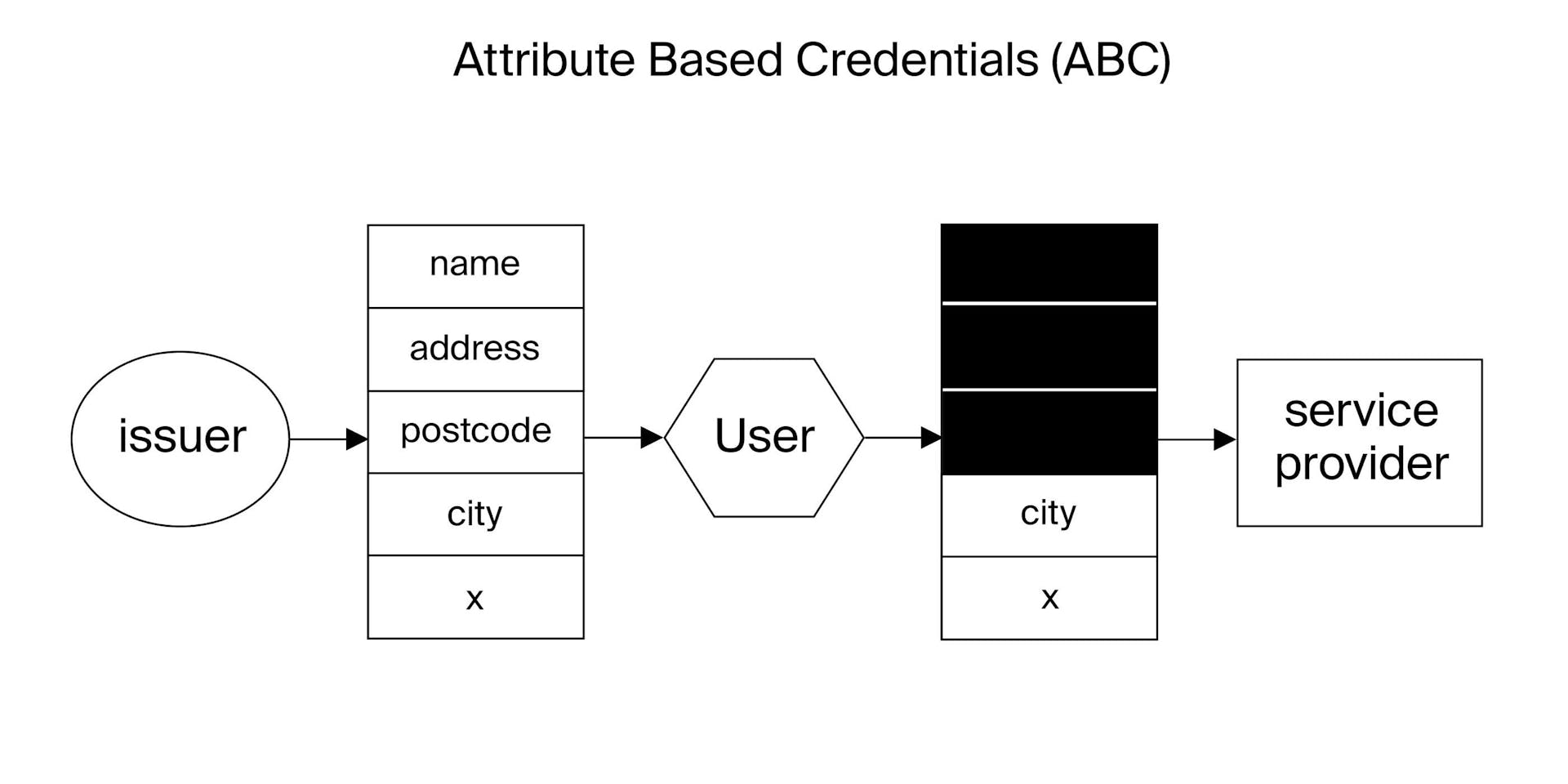 Attribute Based Credentials. Image based on the diagram by Jaap-Henk Hoepman. 
